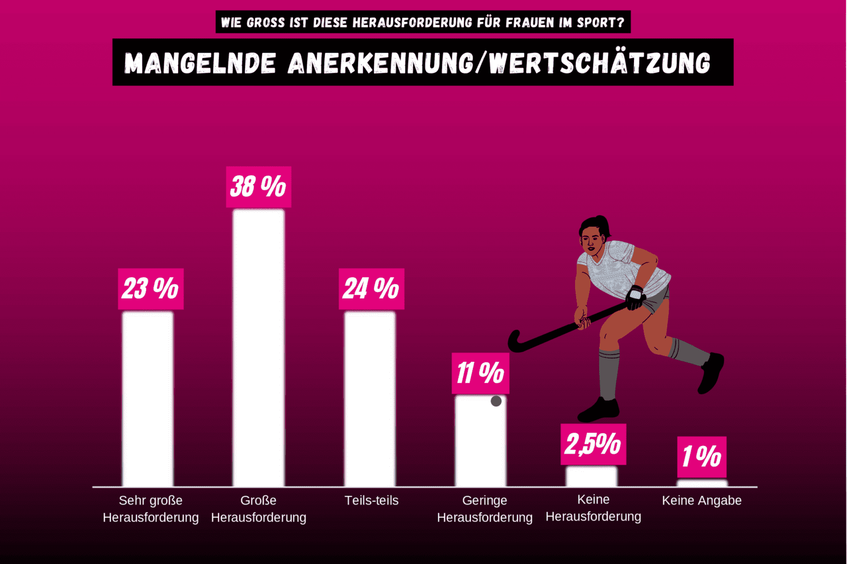 Grafik Mangelnde Anerkennung Frauen im Sport