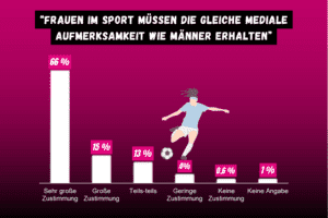 Grafik Mediale Aufmerksamkeit