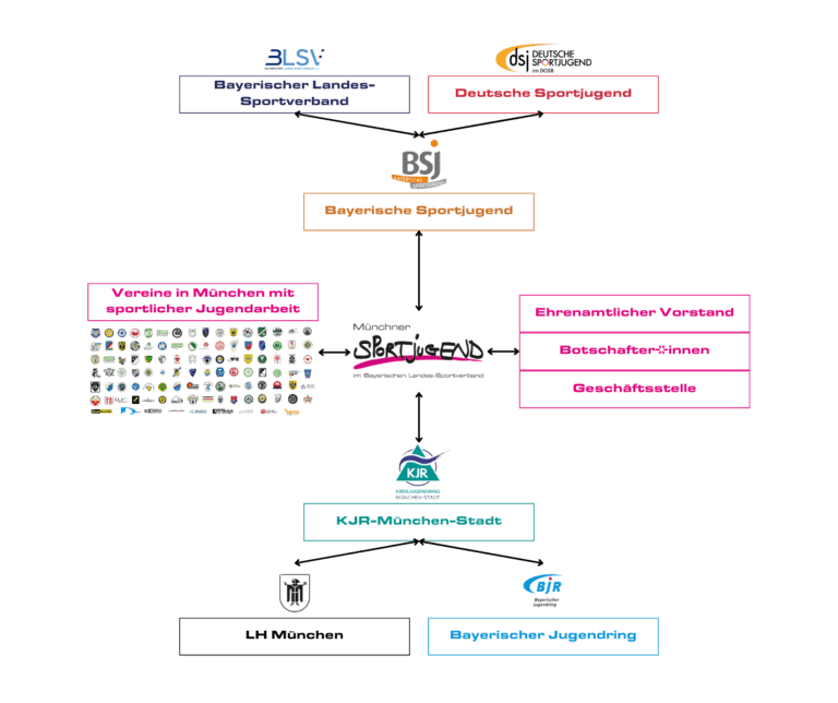Diagramm der bayerischen Sportorganisationen mit Verbindungen zu verschiedenen Jugendverb&auml;nden und Institutionen.